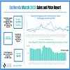 2025 03 CA Sales n Price Report